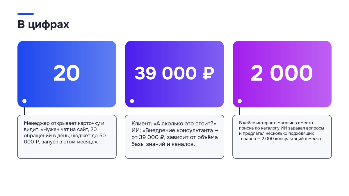 Инфографика: Инфографика: Как ИИ-агент квалифицирует клиентов в мессенджере: разбор диалога в Telegram. 20 — Менеджер открывает карточку и видит: «Нужен чат на сайт, 20 обращений в день, бюджет до 50 000 ₽, запуск в этом месяце».; 39 000 ₽ — Клиент: «А сколько это стоит?» ИИ: «Внедрение…