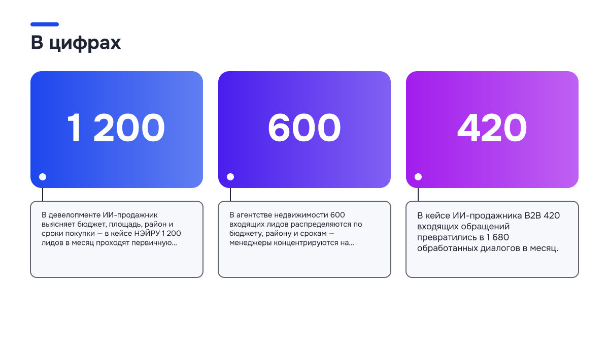Инфографика: Инфографика: Как ИИ-агент квалифицирует клиентов в мессенджере: разбор диалога в Telegram. 1 200 — В девелопменте ИИ-продажник выясняет бюджет, площадь, район и сроки покупки — в кейсе НЭЙРУ 1 200 лидов в месяц проходят первичную квалификацию, а…; 600 — В агентстве недвижимости 600…