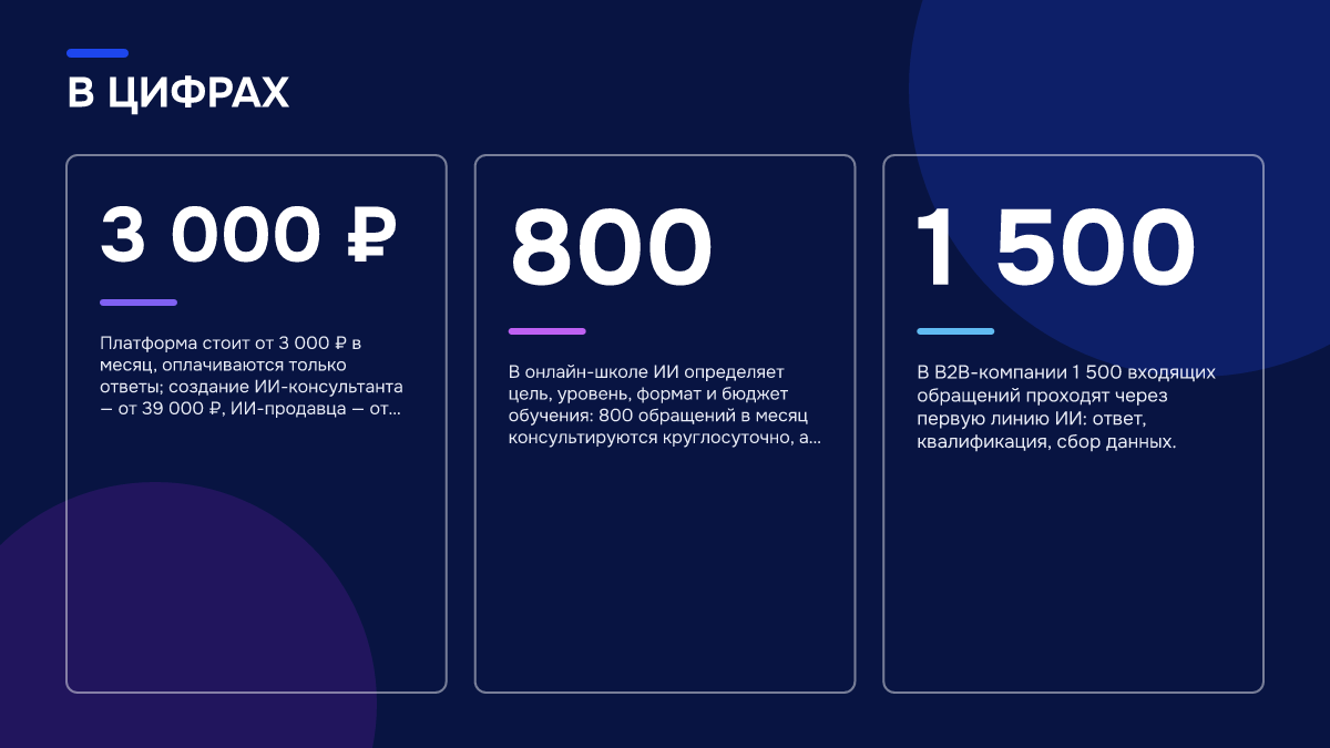 Инфографика: Инфографика: Как ИИ-агент квалифицирует клиентов в мессенджере: разбор диалога в Telegram. 3 000 ₽ — Платформа стоит от 3 000 ₽ в месяц, оплачиваются только ответы; создание ИИ-консультанта — от 39 000 ₽, ИИ-продавца — от 59 000 ₽, внедрение в бизн…; 800 — В онлайн-школе ИИ определяет…