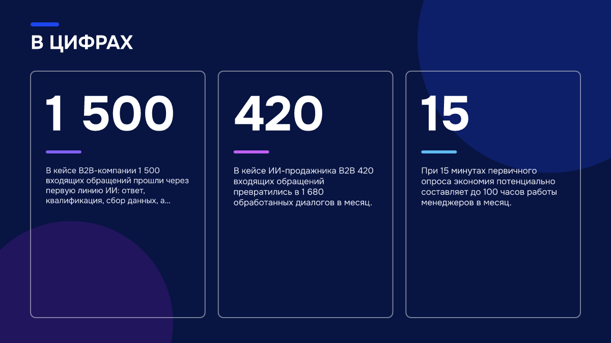 Инфографика: ИИ-агенты для отдела продаж: какие задачи он забирает у менеджеров первыми Инфографика: Инфографика: ИИ-агенты для отдела продаж: какие задачи он забирает у менеджеров первыми. 1 500 — В кейсе B2B-компании 1 500 входящих обращений прошли через первую линию ИИ: ответ, квалификация, сбор данных, а менеджеры подключались к подготовле…; 420 — В кейсе ИИ-продажника B2B 420…