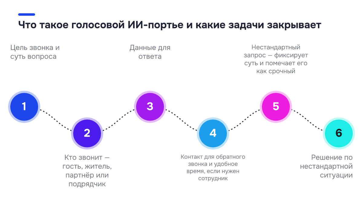 Что такое голосовой ИИ-портье и какие задачи закрывает Чек-лист: Что такое голосовой ИИ-портье и какие задачи закрывает. ✓ Приветствует гостя в соответствии со стандартами объекта; ✓ Рассказывает об отеле, номерах, расположении, правилах проживания и ус; ✓ Выясняет даты проживания, количество и состав гостей; ✓ Подбирает подходящий номер или вариант…