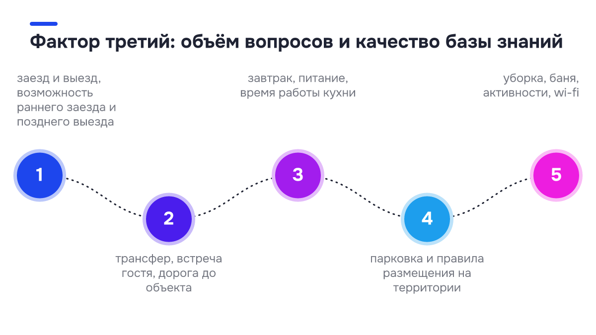 Фактор третий: объём вопросов и качество базы знаний Чек-лист: Фактор третий: объём вопросов и качество базы знаний. ✓ заезд и выезд, возможность раннего заезда и позднего выезда; ✓ трансфер, встреча гостя, дорога до объекта; ✓ завтрак, питание, время работы кухни; ✓ парковка и правила размещения на территории; ✓ уборка, баня, активности, wi-fi