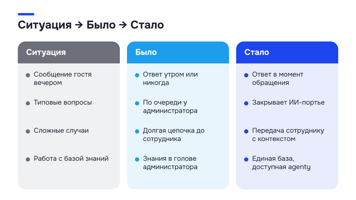 Было → стало Было → стало: Было → стало. Ситуация | Было | Стало; Сообщение гостя вечером | Ответ утром или никогда | Ответ в момент обращения; Типовые вопросы | По очереди у администратора | Закрывает ИИ-портье; Сложные случаи | Долгая цепочка до сотрудника | Передача сотруднику с контекстом; Работа с базой…