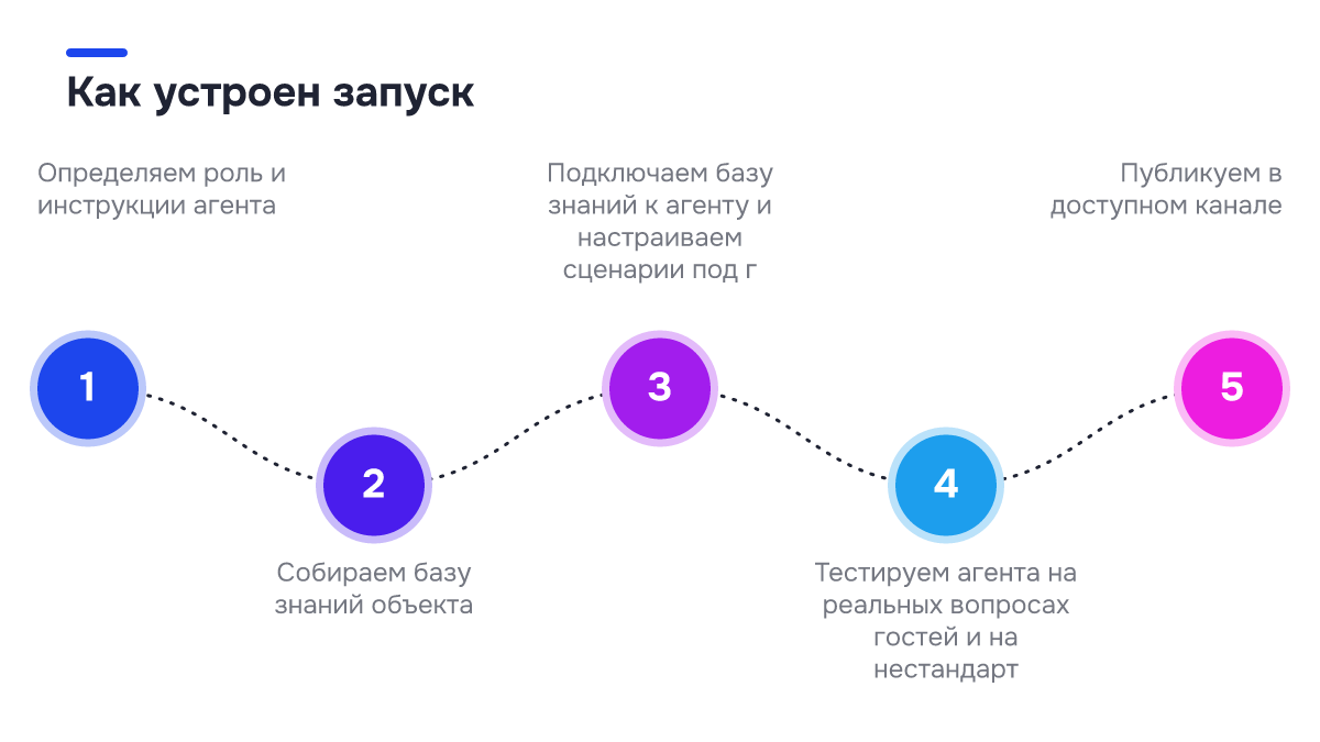 Как устроен запуск Схема процесса: Как устроен запуск. 1. Определяем роль и инструкции агента; 2. Собираем базу знаний объекта; 3. Подключаем базу знаний к агенту и настраиваем сценарии под г; 4. Тестируем агента на реальных вопросах гостей и на нестандарт; 5. Публикуем в доступном канале