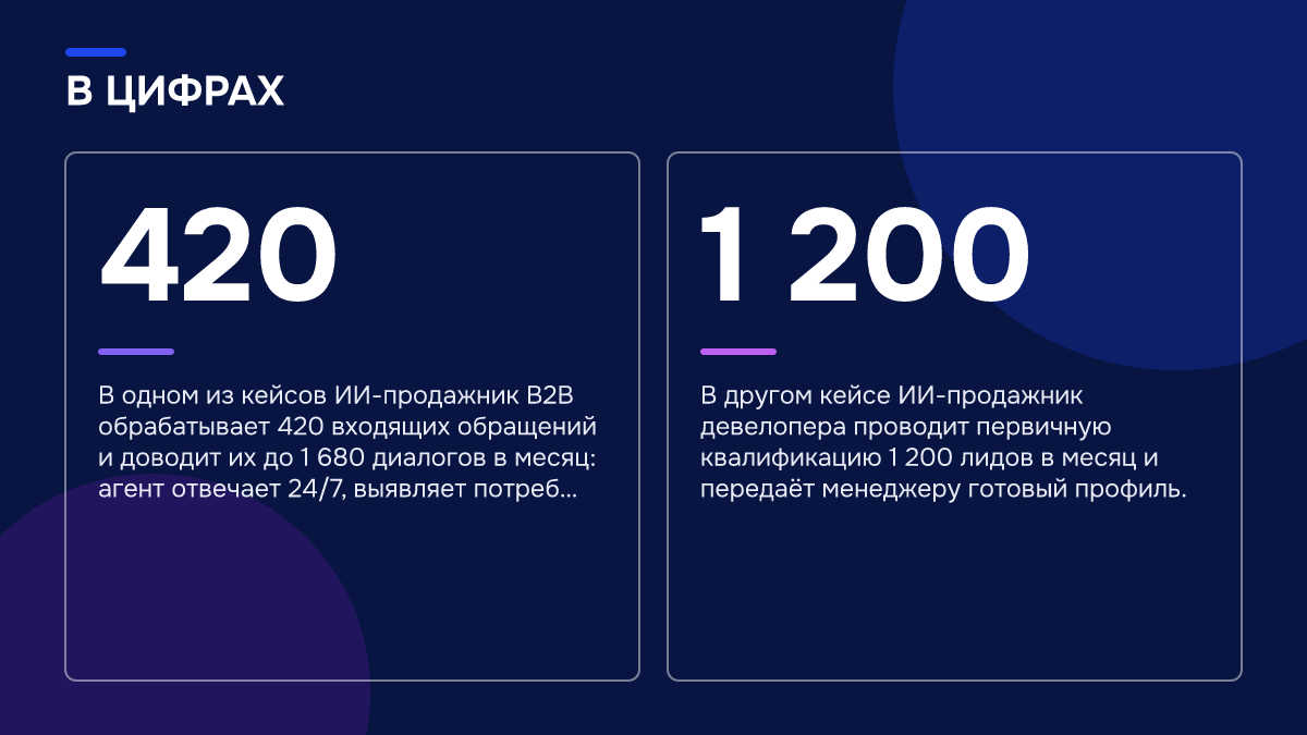 Инфографика: Как автоматизировать продажи с помощью ИИ: пошаговый разбор для малого бизнеса Инфографика: Инфографика: Как автоматизировать продажи с помощью ИИ: пошаговый разбор для малого бизнеса. 420 — В одном из кейсов ИИ-продажник B2B обрабатывает 420 входящих обращений и доводит их до 1 680 диалогов в месяц: агент отвечает 24/7, выявляет потреб…; 1 200 — В другом кейсе ИИ-продажник…