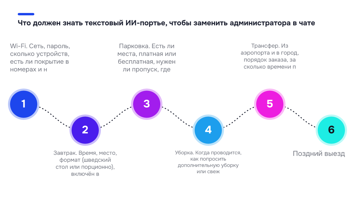 Что должен знать текстовый ИИ-портье, чтобы заменить администратора в чате Чек-лист: Что должен знать текстовый ИИ-портье, чтобы заменить администратора в чате. ✓ Wi-Fi. Сеть, пароль, сколько устройств, есть ли покрытие в номерах и н; ✓ Завтрак. Время, место, формат (шведский стол или порционно), включён в; ✓ Парковка. Есть ли места, платная или бесплатная, нужен ли…