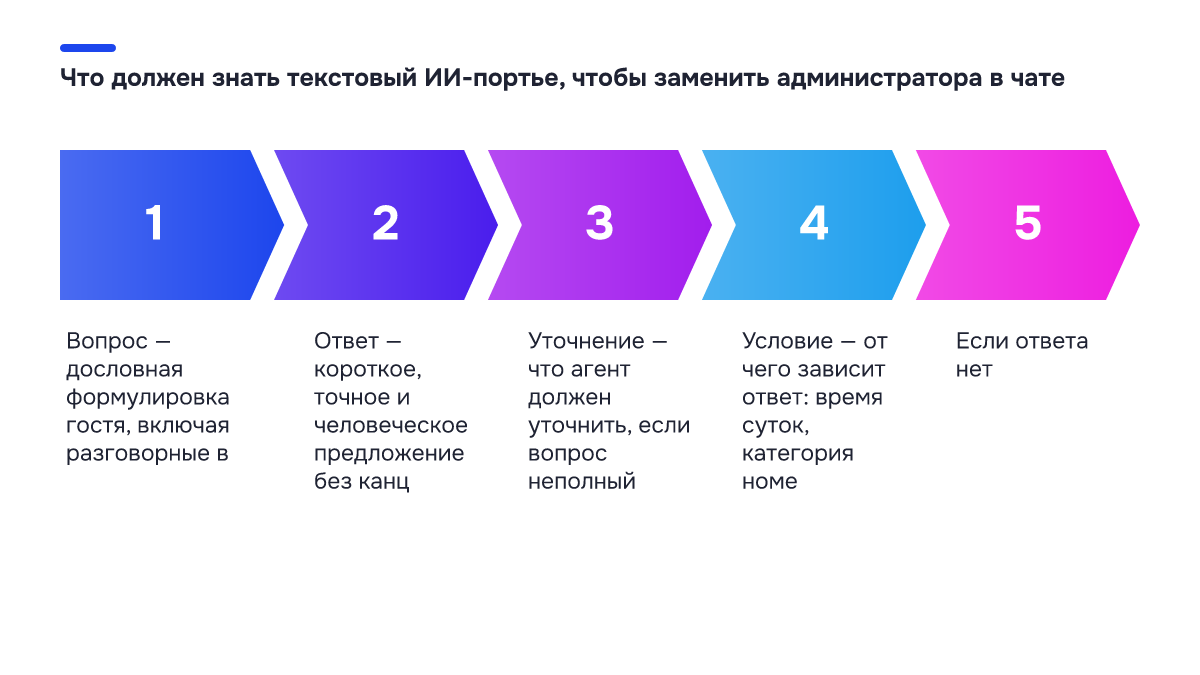 Что должен знать текстовый ИИ-портье, чтобы заменить администратора в чате Схема процесса: Что должен знать текстовый ИИ-портье, чтобы заменить администратора в чате. 1. Вопрос — дословная формулировка гостя, включая разговорные в; 2. Ответ — короткое, точное и человеческое предложение без канц; 3. Уточнение — что агент должен уточнить, если вопрос неполный; 4. Условие…