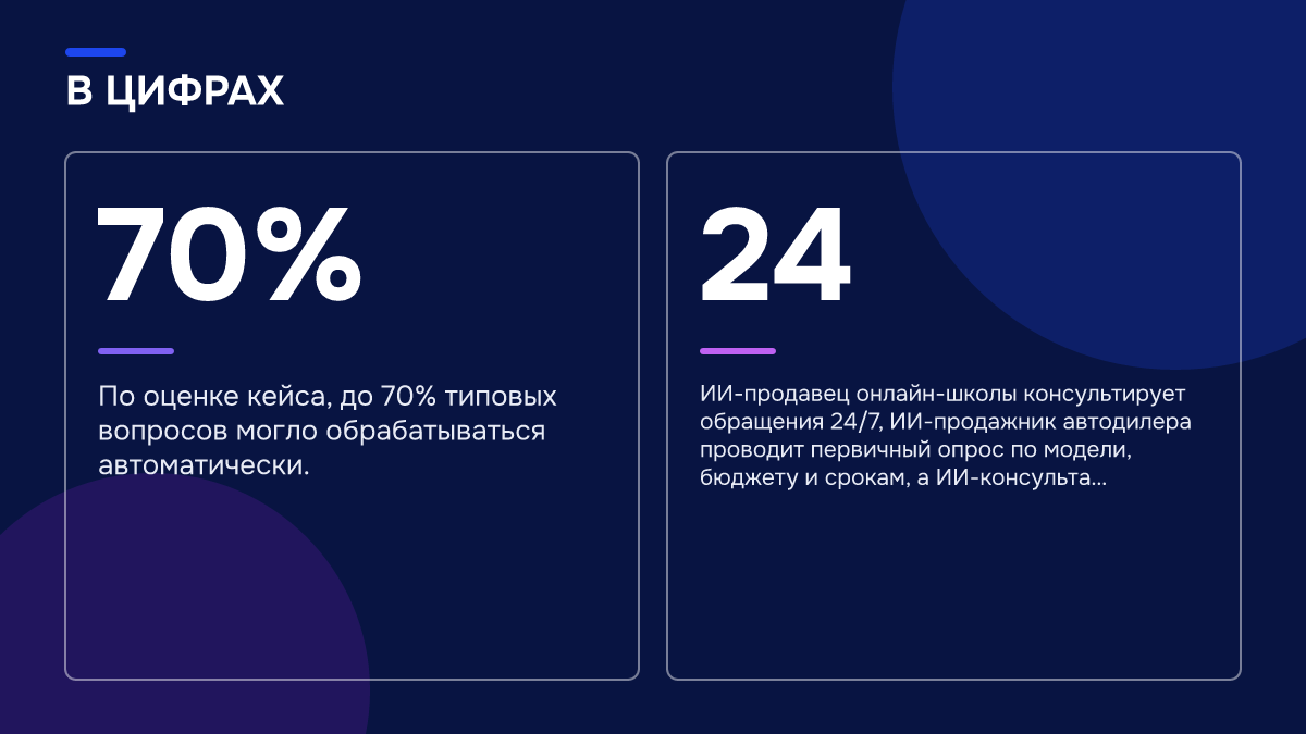 Инфографика: Чат-боты с ИИ для соцсетей: как отвечать клиенту в переписке и не терять диалог Инфографика: Инфографика: Чат-боты с ИИ для соцсетей: как отвечать клиенту в переписке и не терять диалог. 70% — По оценке кейса, до 70% типовых вопросов могло обрабатываться автоматически.; 24 — ИИ-продавец онлайн-школы консультирует обращения 24/7, ИИ-продажник автодилера проводит первичный опрос…
