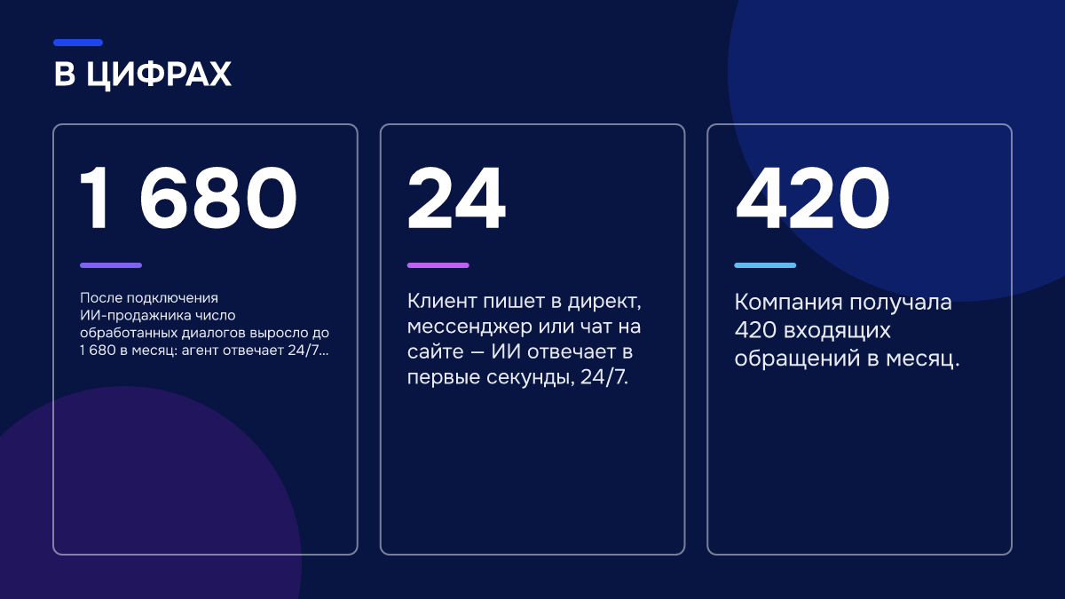 Инфографика: Почему клиент уходит к тому, кто ответил первым: скорость ответа как часть продукта Инфографика: Инфографика: Почему клиент уходит к тому, кто ответил первым: скорость ответа как часть продукта. 1 680 — После подключения ИИ-продажника число обработанных диалогов выросло до 1 680 в месяц: агент отвечает 24/7, выявляет потребность, бюджет и сроки и п…; 24 — Клиент пишет в директ…