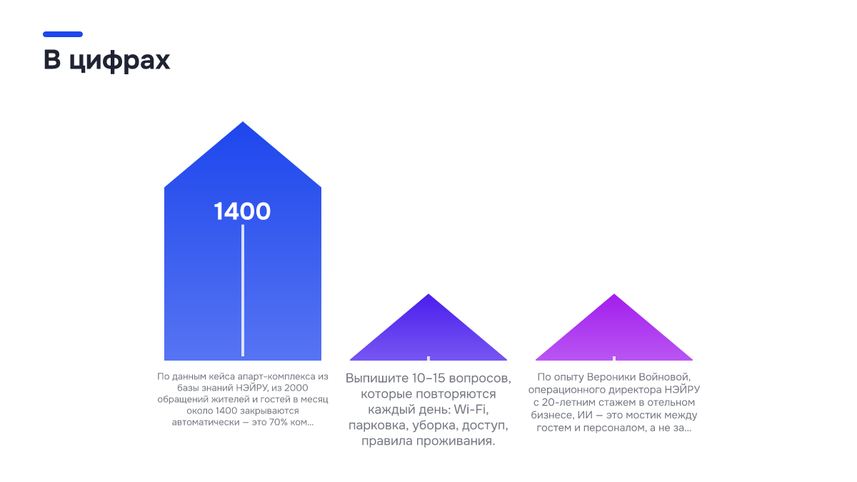 Инфографика: Инфографика: Апарт-комплекс и 2000 обращений: как ИИ-портье разгружает администратора. 1400 — По данным кейса апарт-комплекса из базы знаний НЭЙРУ, из 2000 обращений жителей и гостей в месяц около 1400 закрываются автоматически — это 70% ком…; 10 — Выпишите 10–15 вопросов, которые…