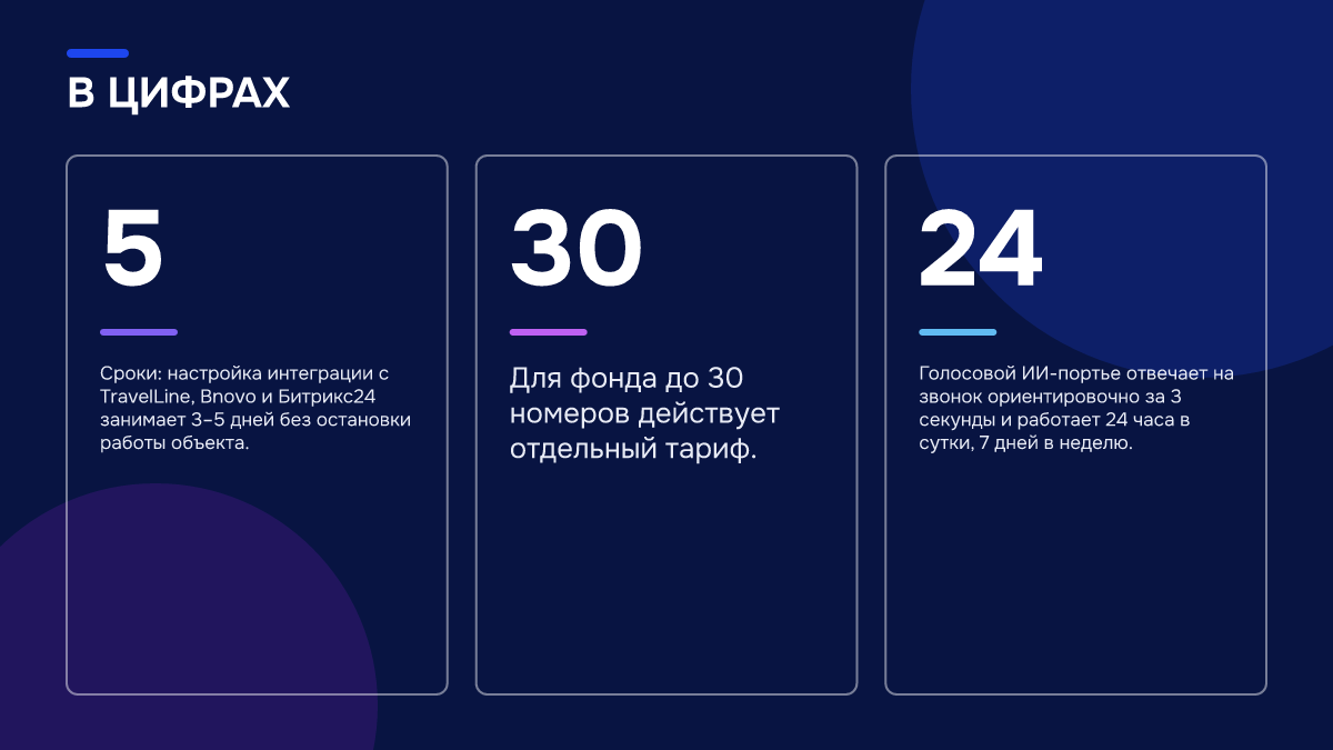 Инфографика: Как интегрировать ИИ-портье с Bnovo: актуальные брони и тарифы в диалоге с гостем Инфографика: Инфографика: Как интегрировать ИИ-портье с Bnovo: актуальные брони и тарифы в диалоге с гостем. 5 — Сроки: настройка интеграции с TravelLine, Bnovo и Битрикс24 занимает 3–5 дней без остановки работы объекта.; 30 — Для фонда до 30 номеров действует отдельный тариф.; 24 — Голосовой…