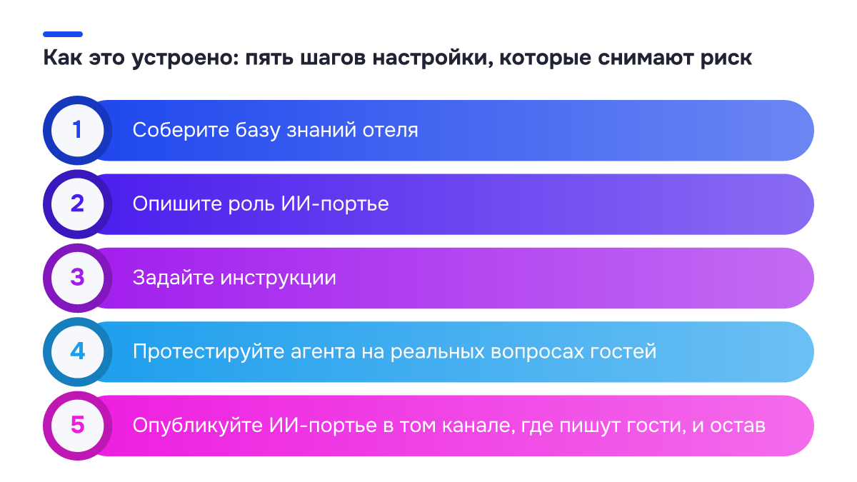 Схема процесса: Как это устроено: пять шагов настройки, которые снимают риск. 1. Соберите базу знаний отеля; 2. Опишите роль ИИ-портье; 3. Задайте инструкции; 4. Протестируйте агента на реальных вопросах гостей; 5. Опубликуйте ИИ-портье в том канале, где пишут гости, и остав