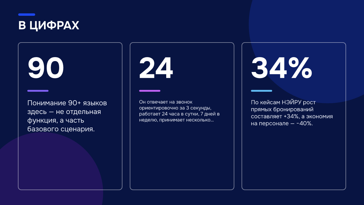 Инфографика: Инфографика: Иностранные гости и ИИ-портье: как цифровой сотрудник понимает 90+ языков. 90 — Понимание 90+ языков здесь — не отдельная функция, а часть базового сценария.; 24 — Он отвечает на звонок ориентировочно за 3 секунды, работает 24 часа в сутки, 7 дней в неделю, принимает…