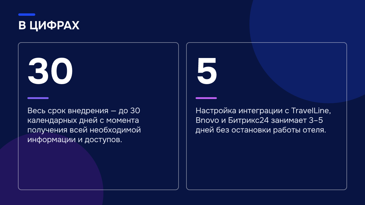 Инфографика: Инфографика: Иностранные гости и ИИ-портье: как цифровой сотрудник понимает 90+ языков. 30 — Весь срок внедрения — до 30 календарных дней с момента получения всей необходимой информации и доступов.; 5 — Настройка интеграции с TravelLine, Bnovo и Битрикс24 занимает 3–5 дней без…