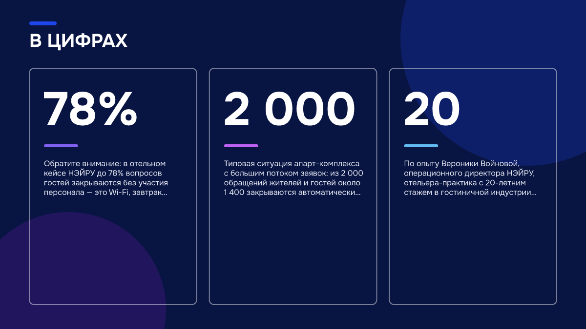 Инфографика: Инфографика: ИИ-портье в низкий сезон: как отелю сократить расходы без потери сервиса. 78% — Обратите внимание: в отельном кейсе НЭЙРУ до 78% вопросов гостей закрываются без участия персонала — это Wi-Fi, завтрак, парковка, уборка, трансфер…; 2 000 — Типовая ситуация апарт-комплекса с…