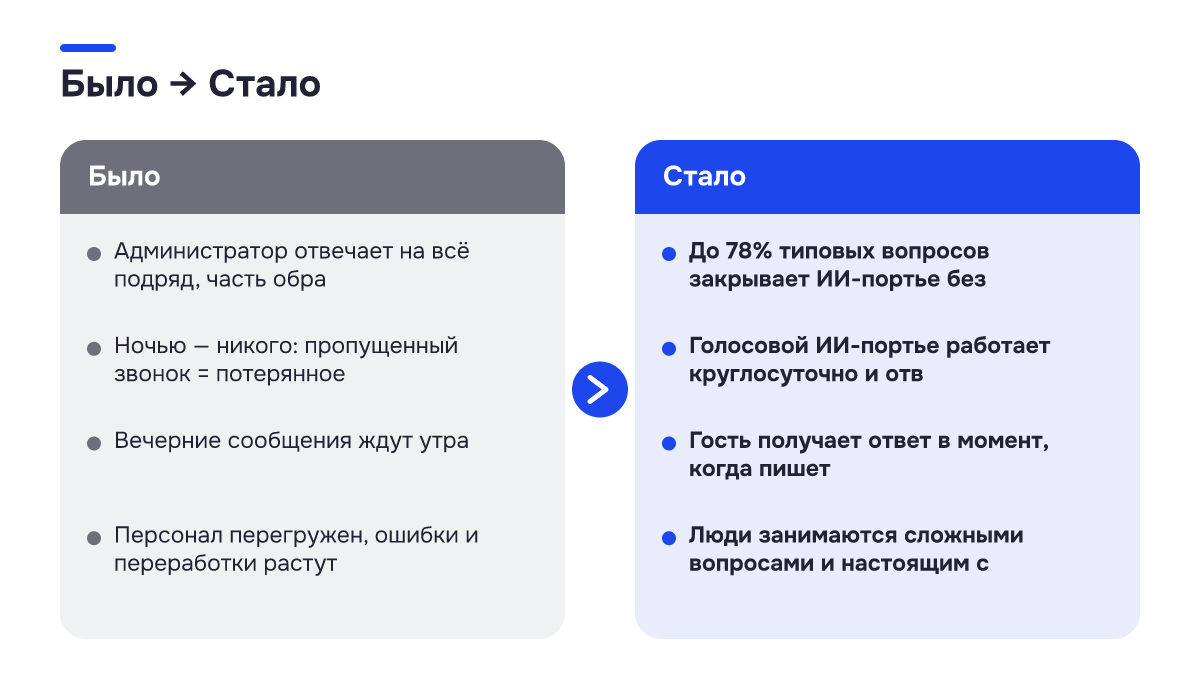 Было → стало: Было → стало. Было | Стало; Администратор отвечает на всё подряд, часть обра | До 78% типовых вопросов закрывает ИИ-портье без; Ночью — никого: пропущенный звонок = потерянное | Голосовой ИИ-портье работает круглосуточно и отв; Вечерние сообщения ждут утра | Гость получает ответ в…