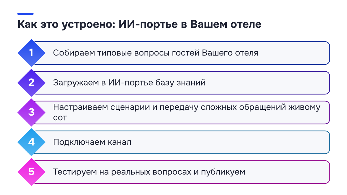 Схема процесса: Как это устроено: ИИ-портье в Вашем отеле. 1. Собираем типовые вопросы гостей Вашего отеля; 2. Загружаем в ИИ-портье базу знаний; 3. Настраиваем сценарии и передачу сложных обращений живому сот; 4. Подключаем канал; 5. Тестируем на реальных вопросах и публикуем