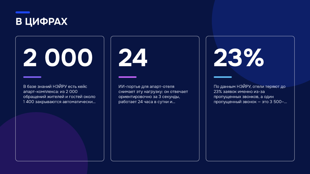 Инфографика: ИИ-портье для апарт-отеля: как закрыть типовые обращения гостей Инфографика: Инфографика: ИИ-портье для апарт-отеля: как закрыть типовые обращения гостей. 2 000 — В базе знаний НЭЙРУ есть кейс апарт-комплекса: из 2 000 обращений жителей и гостей около 1 400 закрываются автоматически, а 70% коммуникации не тре…; 24 — ИИ-портье для апарт-отеля снимает эту…