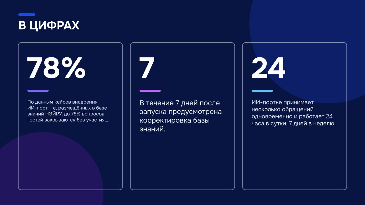 Инфографика: Инфографика: Автоматизация переписки с гостями: почему вечерние заявки уходят соседу и как это остановить. 78% — По данным кейсов внедрения ИИ-порт��е, размещённых в базе знаний НЭЙРУ, до 78% вопросов гостей закрываются без участия персонала: Wi-Fi, завтрак, п…; 7 — В течение 7 дней…