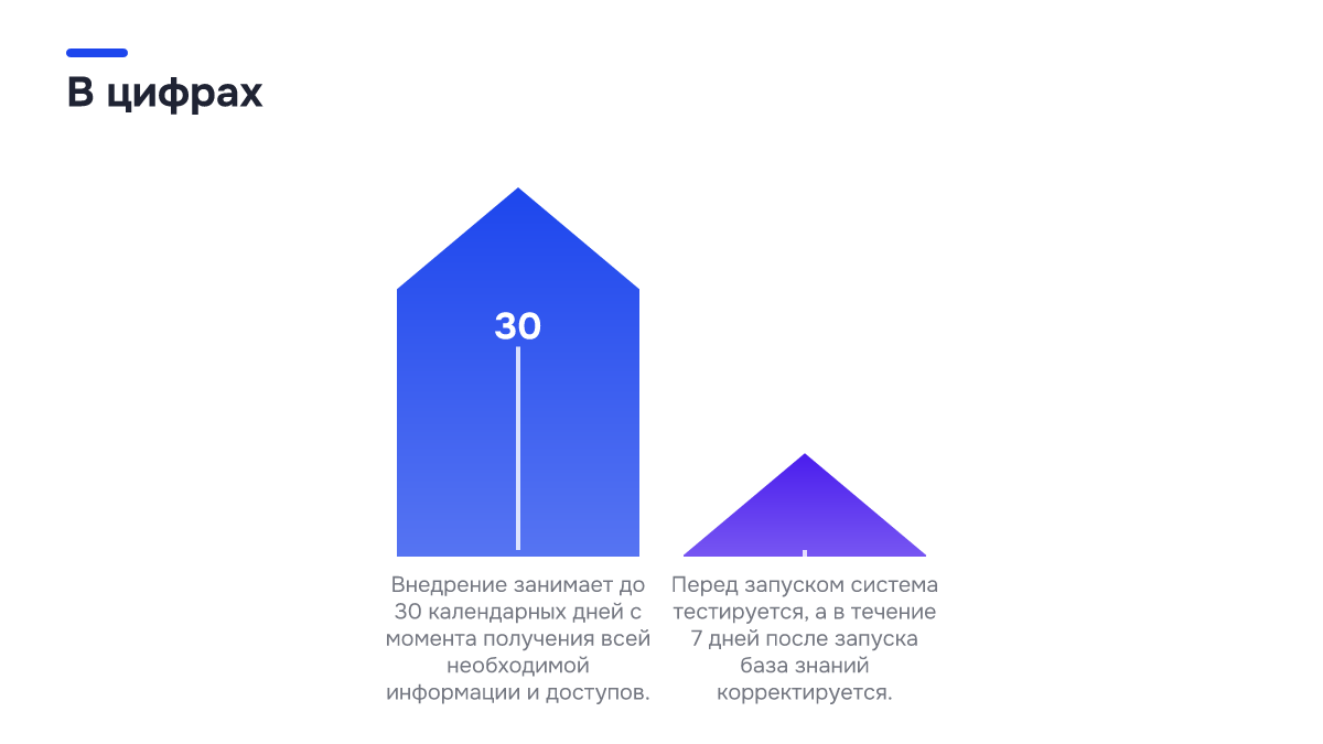 Инфографика: Инфографика: Автоматизация переписки с гостями: почему вечерние заявки уходят соседу и как это остановить. 30 — Внедрение занимает до 30 календарных дней с момента получения всей необходимой информации и доступов.; 7 — Перед запуском система тестируется, а в течение 7 дней после…