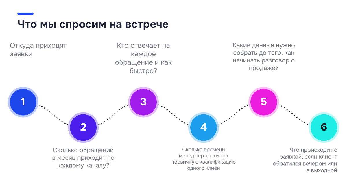 Что мы спросим на встрече Чек-лист: Что мы спросим на встрече. ✓ Откуда приходят заявки; ✓ Сколько обращений в месяц приходит по каждому каналу?; ✓ Кто отвечает на каждое обращение и как быстро?; ✓ Сколько времени менеджер тратит на первичную квалификацию одного клиен; ✓ Какие данные нужно собрать до того, как начинать…
