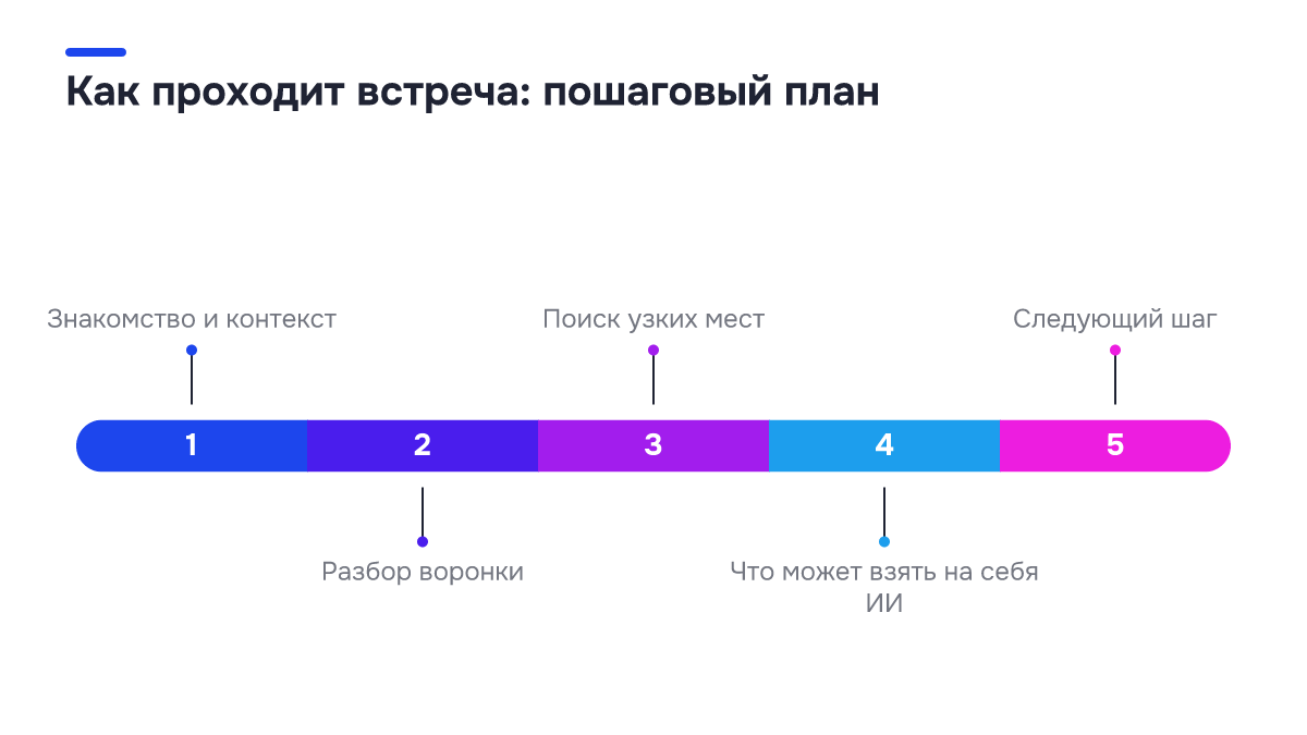 Как проходит встреча: пошаговый план Схема процесса: Как проходит встреча: пошаговый план. 1. Знакомство и контекст; 2. Разбор воронки; 3. Поиск узких мест; 4. Что может взять на себя ИИ; 5. Следующий шаг