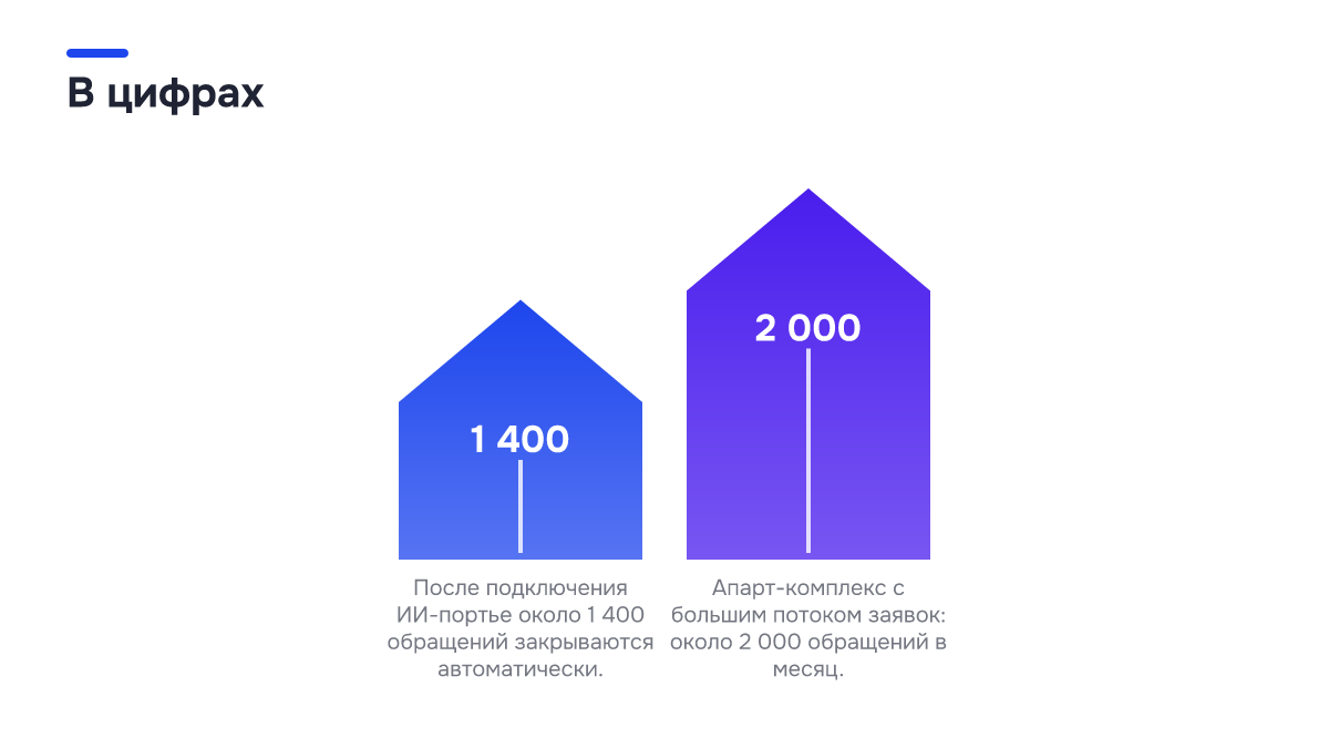 Инфографика: Инфографика: Автоматизация службы приёма и размещения: что можно отдать ИИ, а что оставить людям. 1 400 — После подключения ИИ-портье около 1 400 обращений закрываются автоматически.; 2 000 — Апарт-комплекс с большим потоком заявок: около 2 000 обращений в месяц.