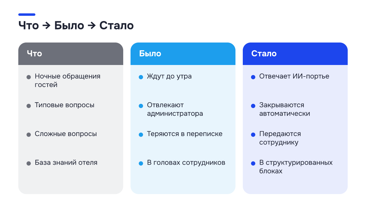 Было → стало Было → стало: Было → стало. Что | Было | Стало; Ночные обращения гостей | Ждут до утра | Отвечает ИИ-портье; Типовые вопросы | Отвлекают администратора | Закрываются автоматически; Сложные вопросы | Теряются в переписке | Передаются сотруднику; База знаний отеля | В головах сотрудников | В…