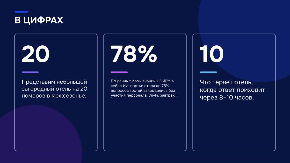 Инфографика: Цена медленного ответа: сколько прямых броней отель теряет в межсезонье Инфографика: Инфографика: Цена медленного ответа: сколько прямых броней отель теряет в межсезонье. 20 — Представим небольшой загородный отель на 20 номеров в межсезонье.; 78% — По данным базы знаний НЭЙРУ, в кейсе ИИ-портье отеля до 78% вопросов гостей закрывались без участия персонала: Wi-Fi…