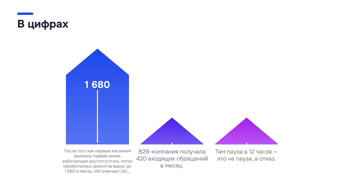 Инфографика: Инфографика: Клиент не дождался ответа менеджера: что делать с заявками в выходные. 1 680 — После того как первым касанием занялась первая линия, работающая круглосуточно, поток обработанных диалогов вырос до 1 680 в месяц: ИИ отвечает 24/…; 420 — B2B-компания получала 420 входящих…