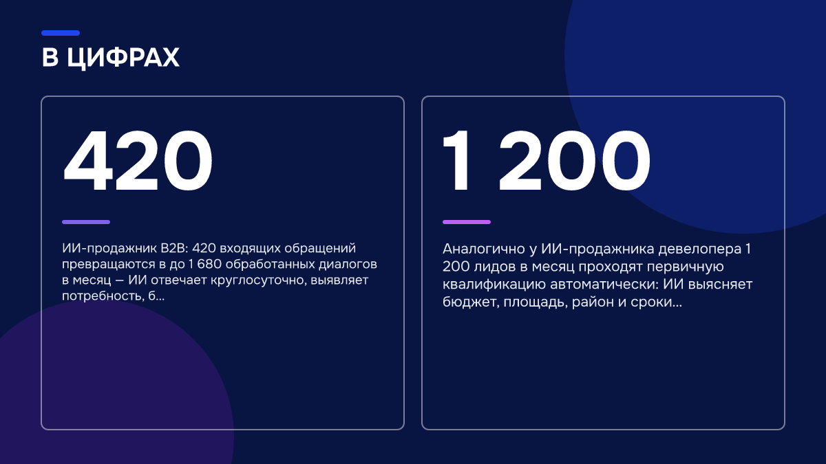 Инфографика: Инфографика: Почему лиды уходят из-за медленной реакции и кто отвечает быстрее. 420 — ИИ-продажник B2B: 420 входящих обращений превращаются в до 1 680 обработанных диалогов в месяц — ИИ отвечает круглосуточно, выявляет потребность, б…; 1 200 — Аналогично у ИИ-продажника девелопера 1…