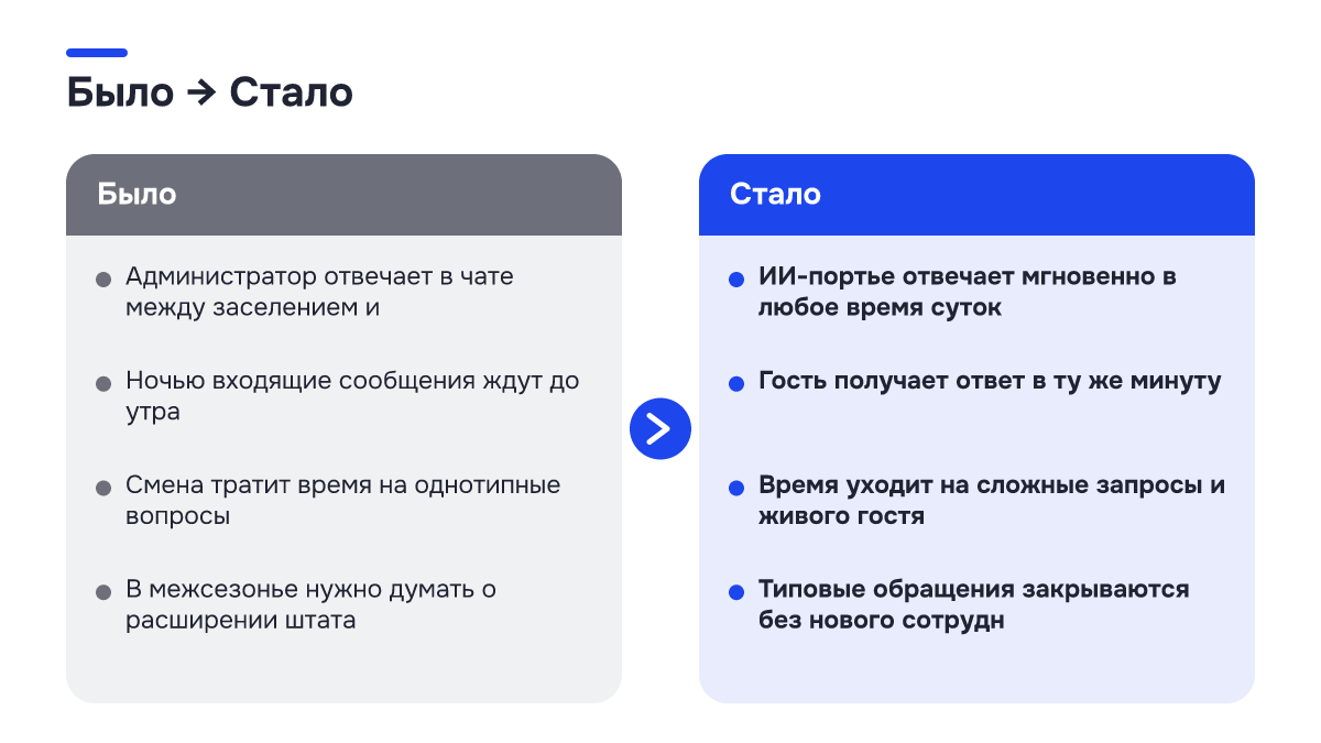 Было → стало: Было → стало. Было | Стало; Администратор отвечает в чате между заселением и | ИИ-портье отвечает мгновенно в любое время суток; Ночью входящие сообщения ждут до утра | Гость получает ответ в ту же минуту; Смена тратит время на однотипные вопросы | Время уходит на сложные запросы и…