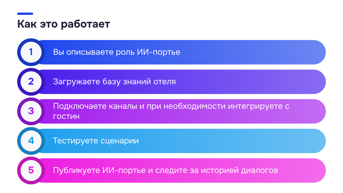 Схема процесса: Как это работает. 1. Вы описываете роль ИИ-портье; 2. Загружаете базу знаний отеля; 3. Подключаете каналы и при необходимости интегрируете с гостин; 4. Тестируете сценарии; 5. Публикуете ИИ-портье и следите за историей диалогов