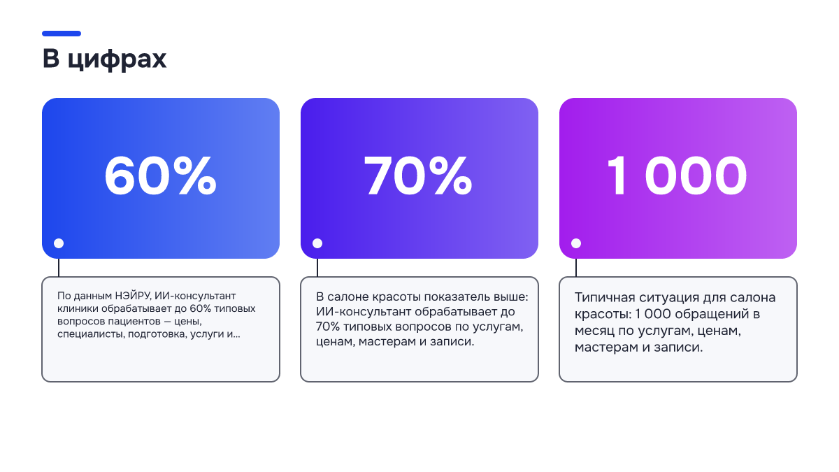 Инфографика: Подходит ли ИИ-продажник малому бизнесу: разбор на примере салона и клиники Инфографика: Инфографика: Подходит ли ИИ-продажник малому бизнесу: разбор на примере салона и клиники. 60% — По данным НЭЙРУ, ИИ-консультант клиники обрабатывает до 60% типовых вопросов пациентов — цены, специалисты, подготовка, услуги и запись, — а админи…; 70% — В салоне красоты показатель выше…