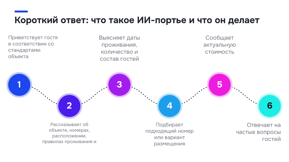 Чек-лист: Короткий ответ: что такое ИИ-портье и что он делает. ✓ Приветствует гостя в соответствии со стандартами объекта; ✓ Рассказывает об объекте, номерах, расположении, правилах проживания и; ✓ Выясняет даты проживания, количество и состав гостей; ✓ Подбирает подходящий номер или вариант…