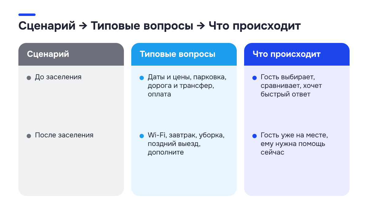 Было → стало: Было → стало. Сценарий | Типовые вопросы | Что происходит; До заселения | Даты и цены, парковка, дорога и трансфер, оплата | Гость выбирает, сравнивает, хочет быстрый ответ; После заселения | Wi-Fi, завтрак, уборка, поздний выезд, дополните | Гость уже на месте, ему нужна помощь сейчас