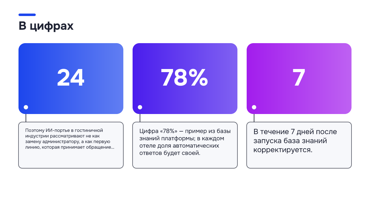 Инфографика: Инфографика: Примеры использования ИИ-портье в отелях: 7 сценариев без администратора. 24 — Поэтому ИИ-портье в гостиничной индустрии рассматривают не как замену администратору, а как первую линию, которая принимает обращение 24/7 и закрыв…; 78% — Цифра «78%» — пример из базы знаний…