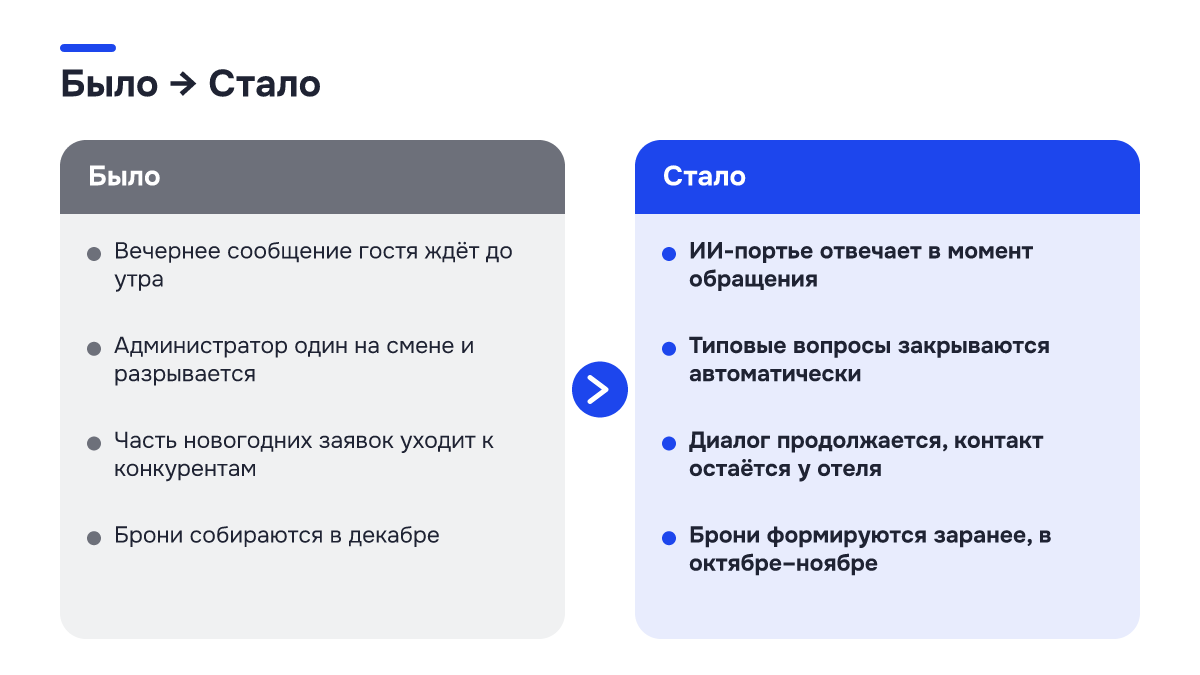 Было → стало: Было → стало. Было | Стало; Вечернее сообщение гостя ждёт до утра | ИИ-портье отвечает в момент обращения; Администратор один на смене и разрывается | Типовые вопросы закрываются автоматически; Часть новогодних заявок уходит к конкурентам | Диалог продолжается, контакт остаётся у…