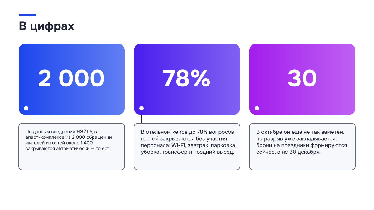 Инфографика: Инфографика: Администратор один на смене: как подготовить службу приёма к новогоднему потоку в октябре. 2 000 — По данным внедрений НЭЙРУ, в апарт-комплексе из 2 000 обращений жителей и гостей около 1 400 закрываются автоматически — то есть примерно 70% комму…; 78% — В отельном кейсе…