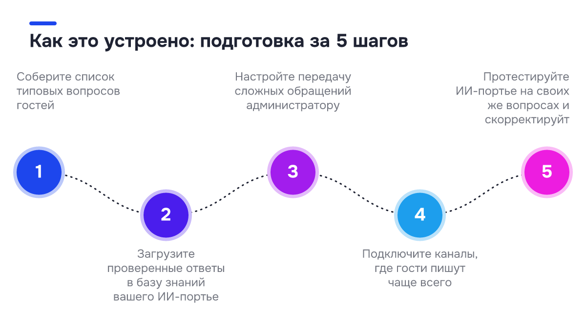 Схема процесса: Как это устроено: подготовка за 5 шагов. 1. Соберите список типовых вопросов гостей; 2. Загрузите проверенные ответы в базу знаний вашего ИИ-портье; 3. Настройте передачу сложных обращений администратору; 4. Подключите каналы, где гости пишут чаще всего; 5. Протестируйте ИИ-портье…